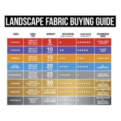 Yardworks® 3' X 50' Economy Landscape Fabric -Yardworks Sales Shop FabricBuyingGuide2021